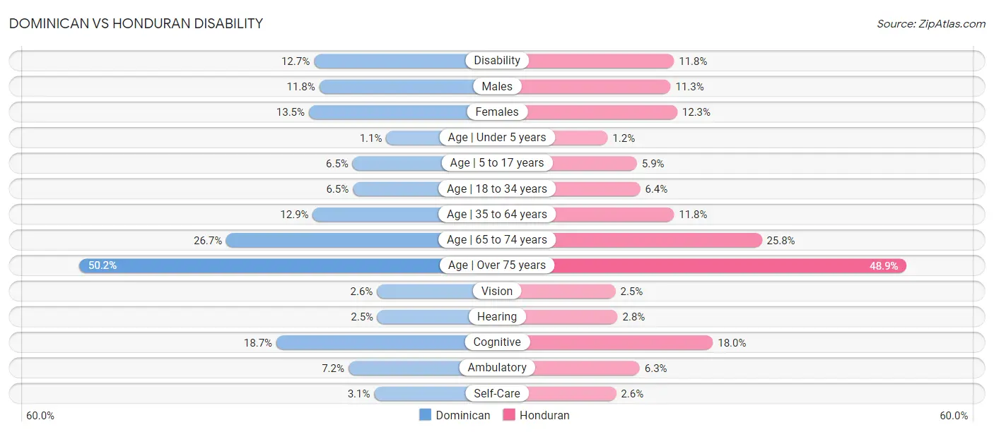 Dominican vs Honduran Disability