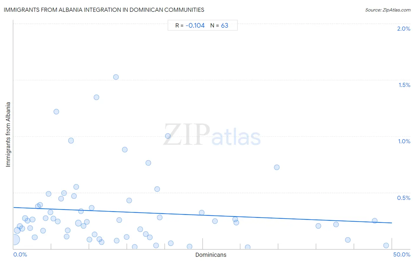 Dominican Integration in Immigrants from Albania Communities