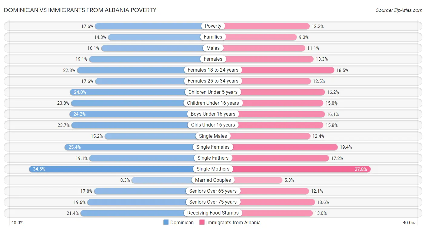 Dominican vs Immigrants from Albania Poverty