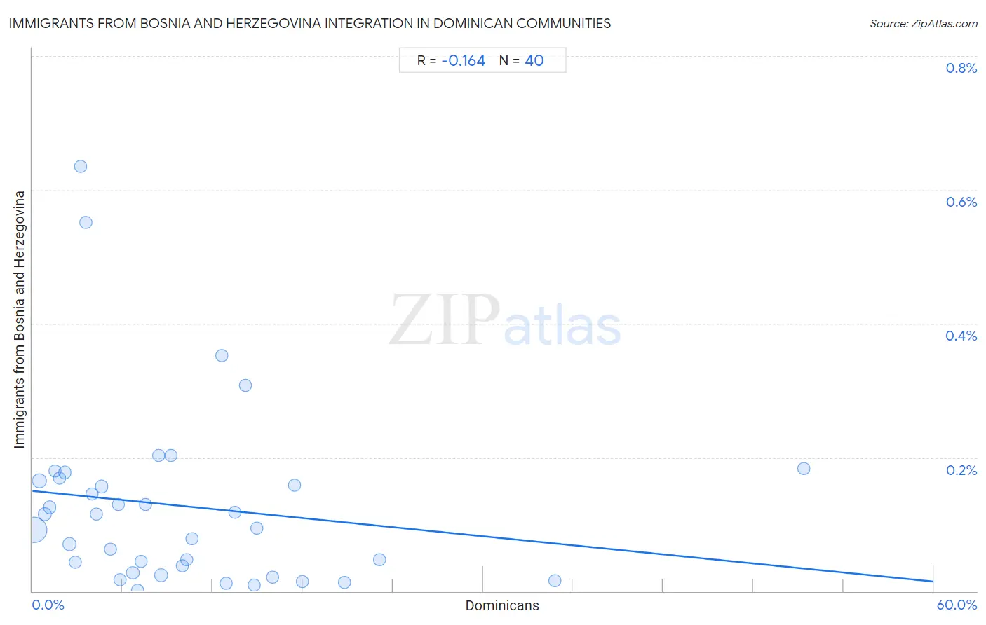 Dominican Integration in Immigrants from Bosnia and Herzegovina Communities