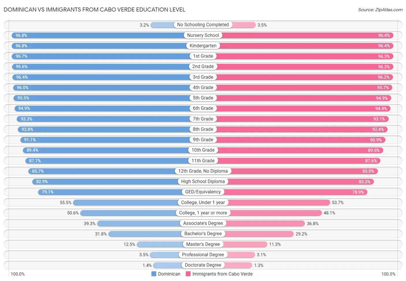 Dominican vs Immigrants from Cabo Verde Education Level