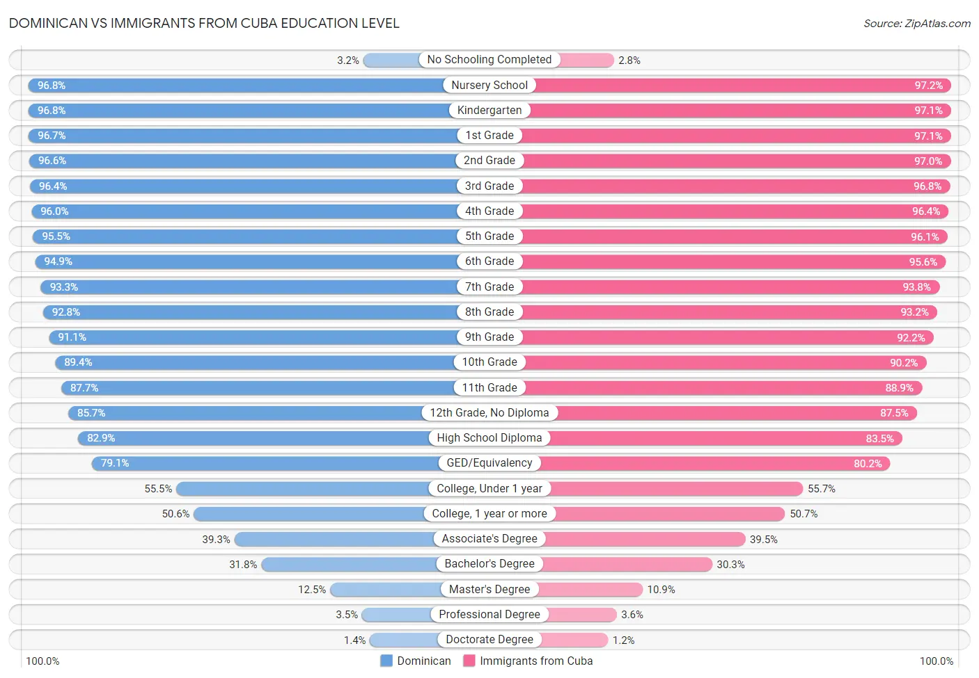 Dominican vs Immigrants from Cuba Education Level