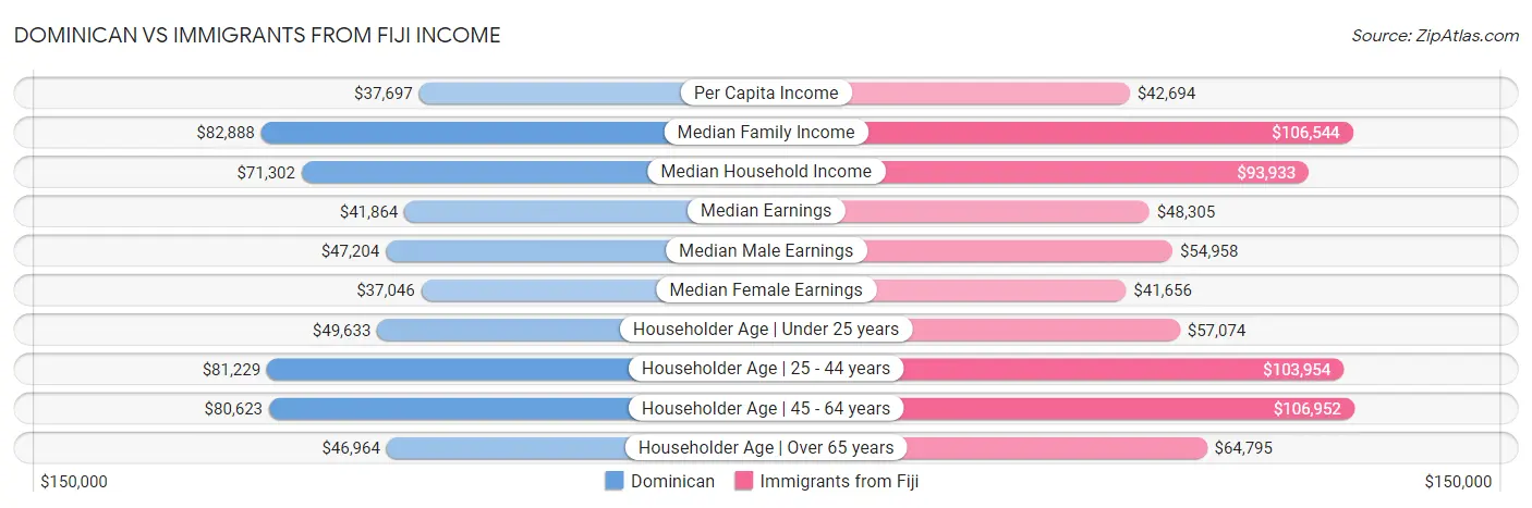 Dominican vs Immigrants from Fiji Income