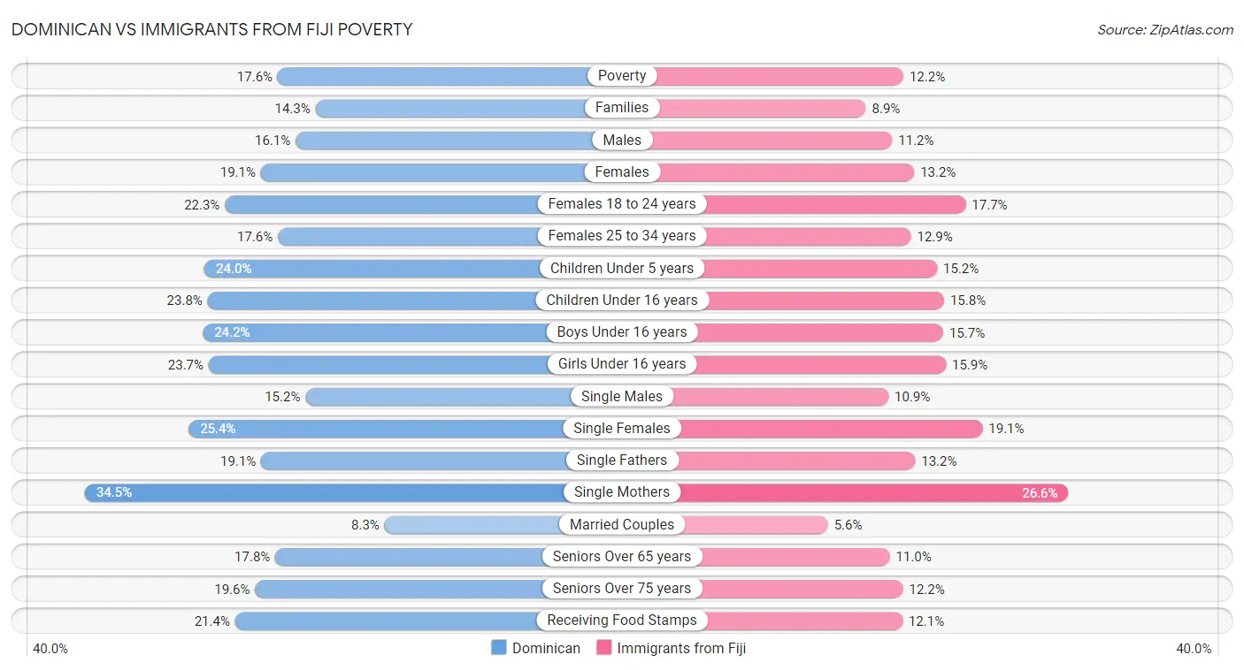 Dominican vs Immigrants from Fiji Poverty