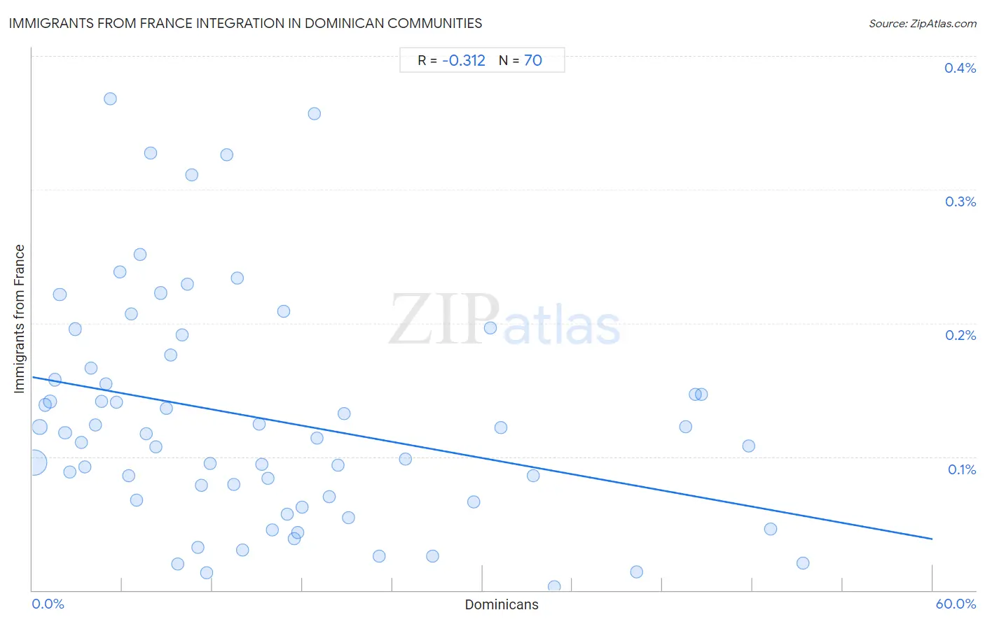 Dominican Integration in Immigrants from France Communities