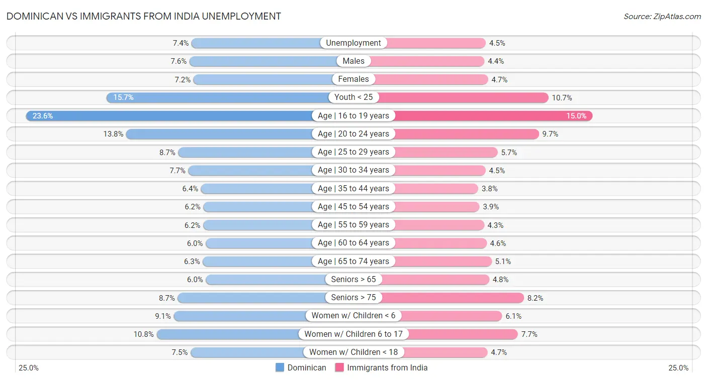 Dominican vs Immigrants from India Unemployment