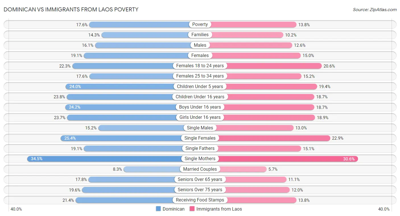 Dominican vs Immigrants from Laos Poverty