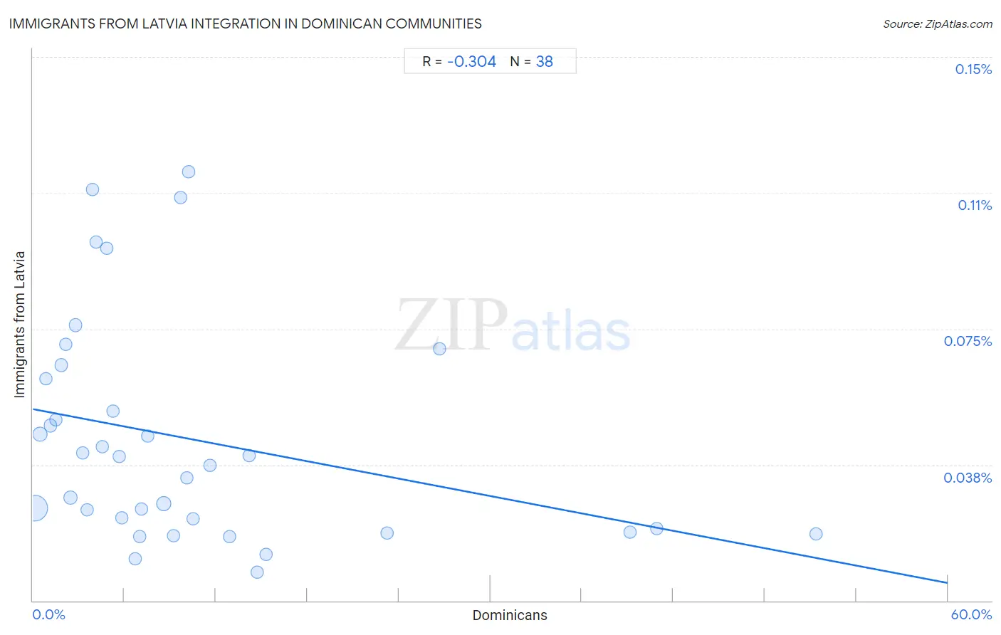 Dominican Integration in Immigrants from Latvia Communities