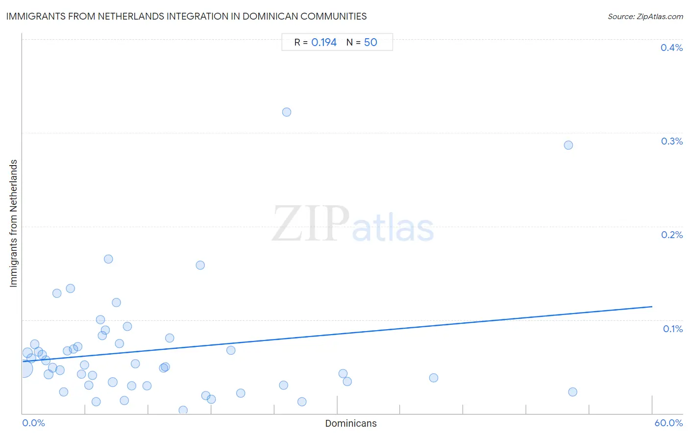 Dominican Integration in Immigrants from Netherlands Communities