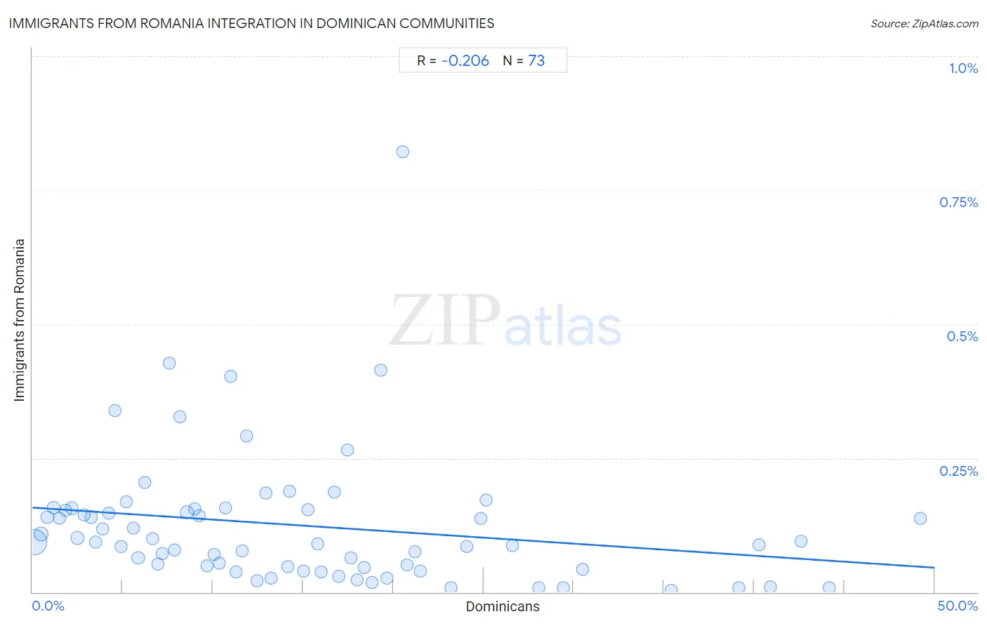 Dominican Integration in Immigrants from Romania Communities