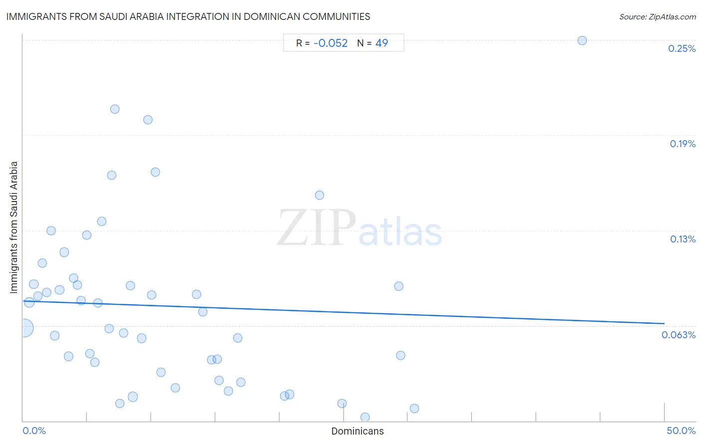 Dominican Integration in Immigrants from Saudi Arabia Communities