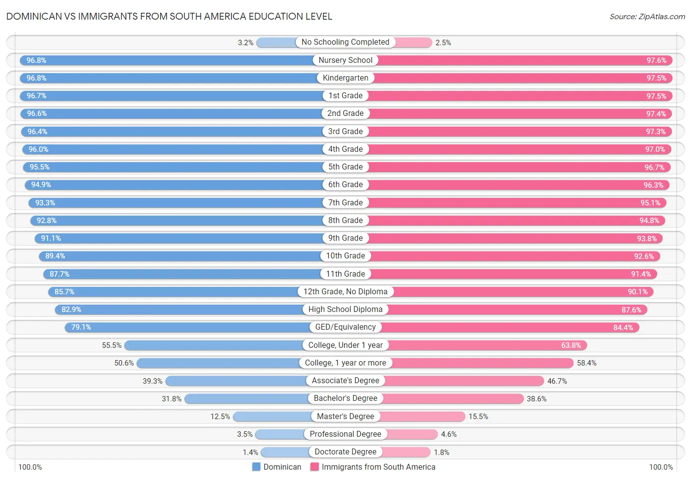 Dominican vs Immigrants from South America Education Level