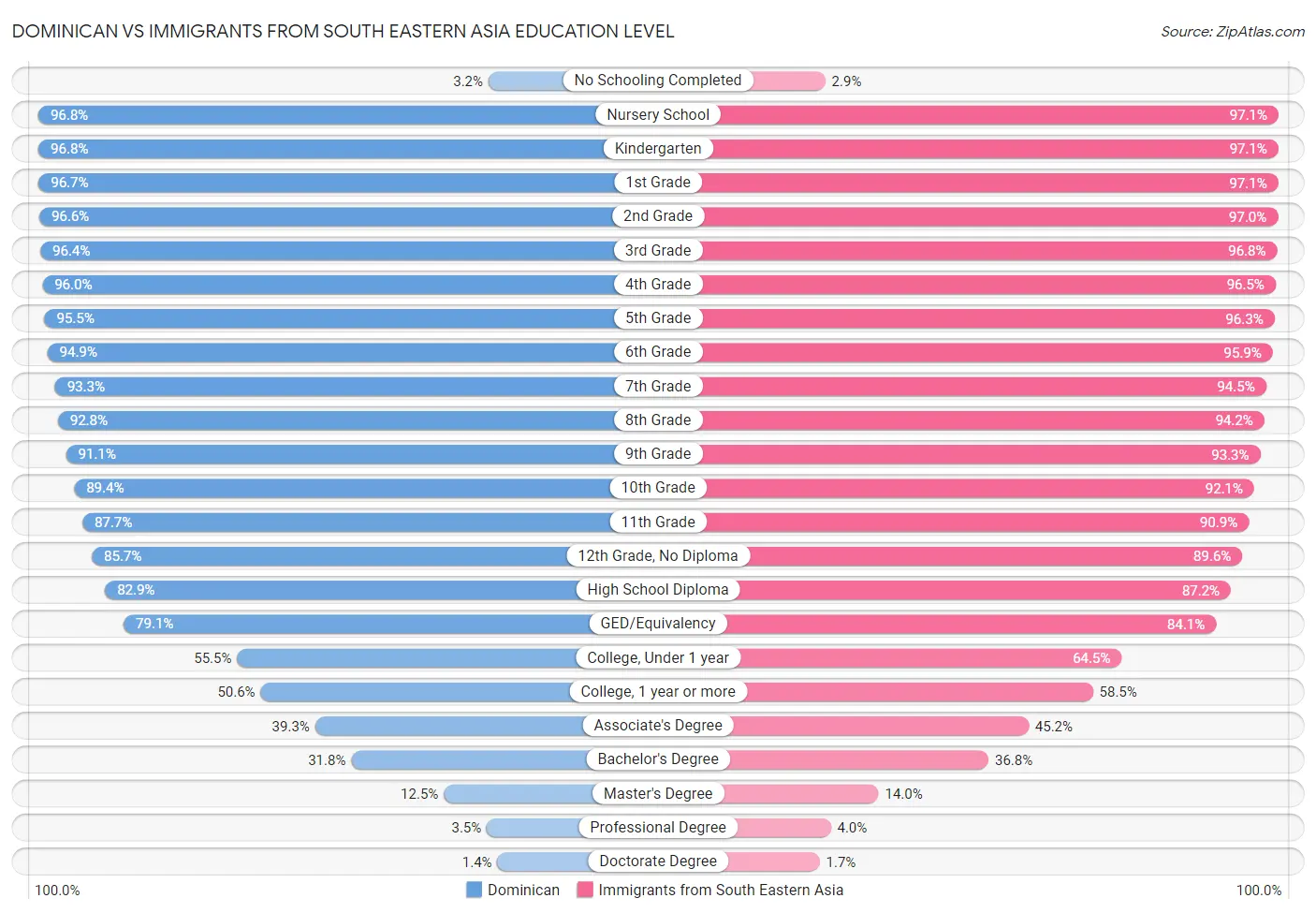 Dominican vs Immigrants from South Eastern Asia Education Level