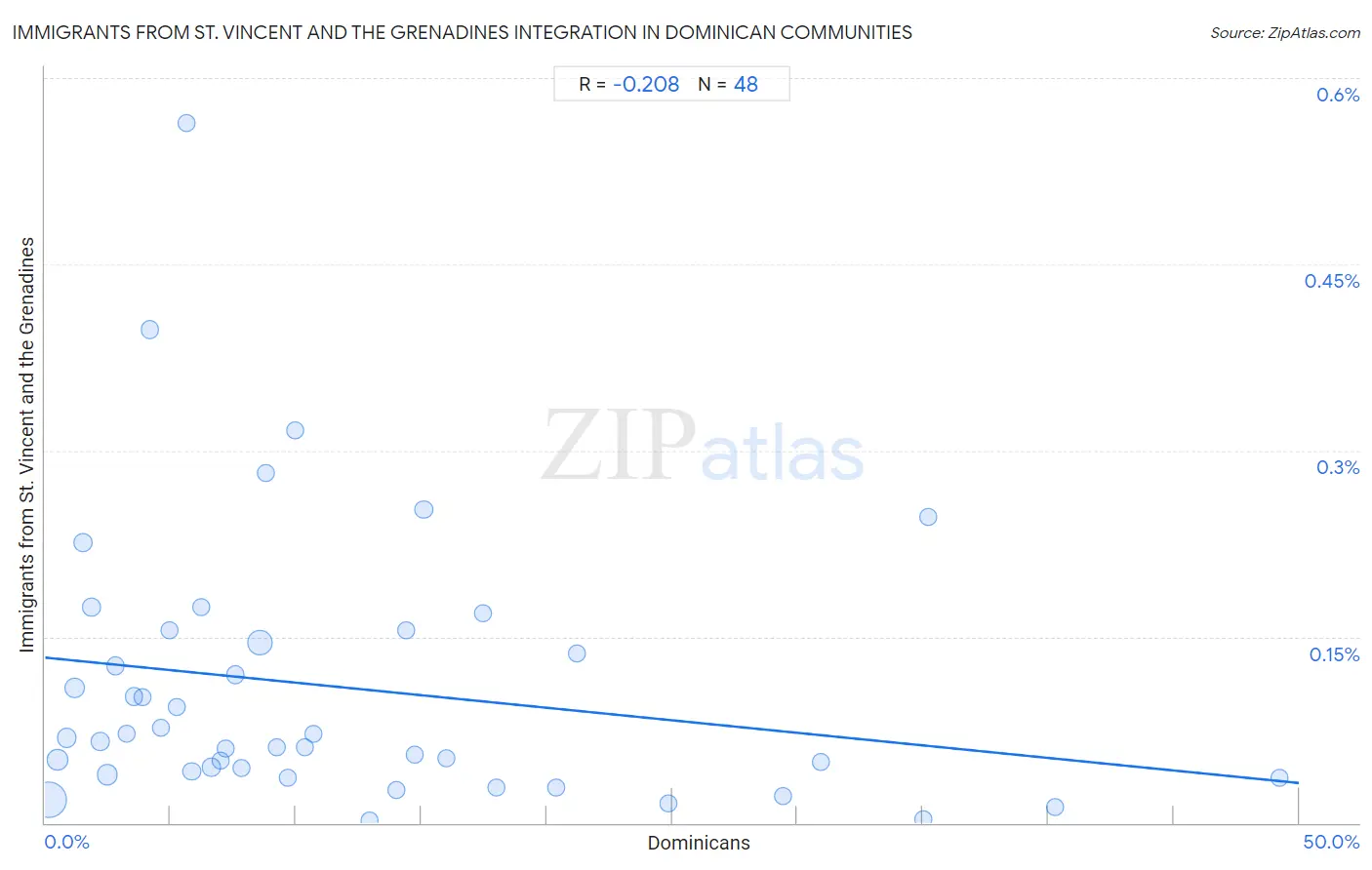 Dominican Integration in Immigrants from St. Vincent and the Grenadines Communities