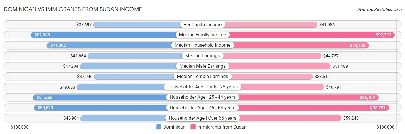 Dominican vs Immigrants from Sudan Income