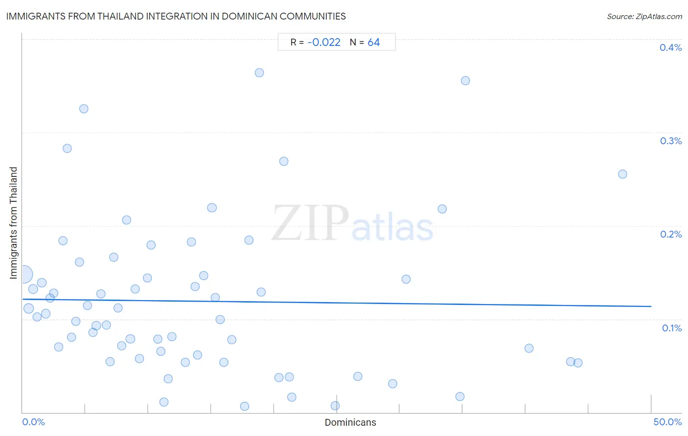 Dominican Integration in Immigrants from Thailand Communities