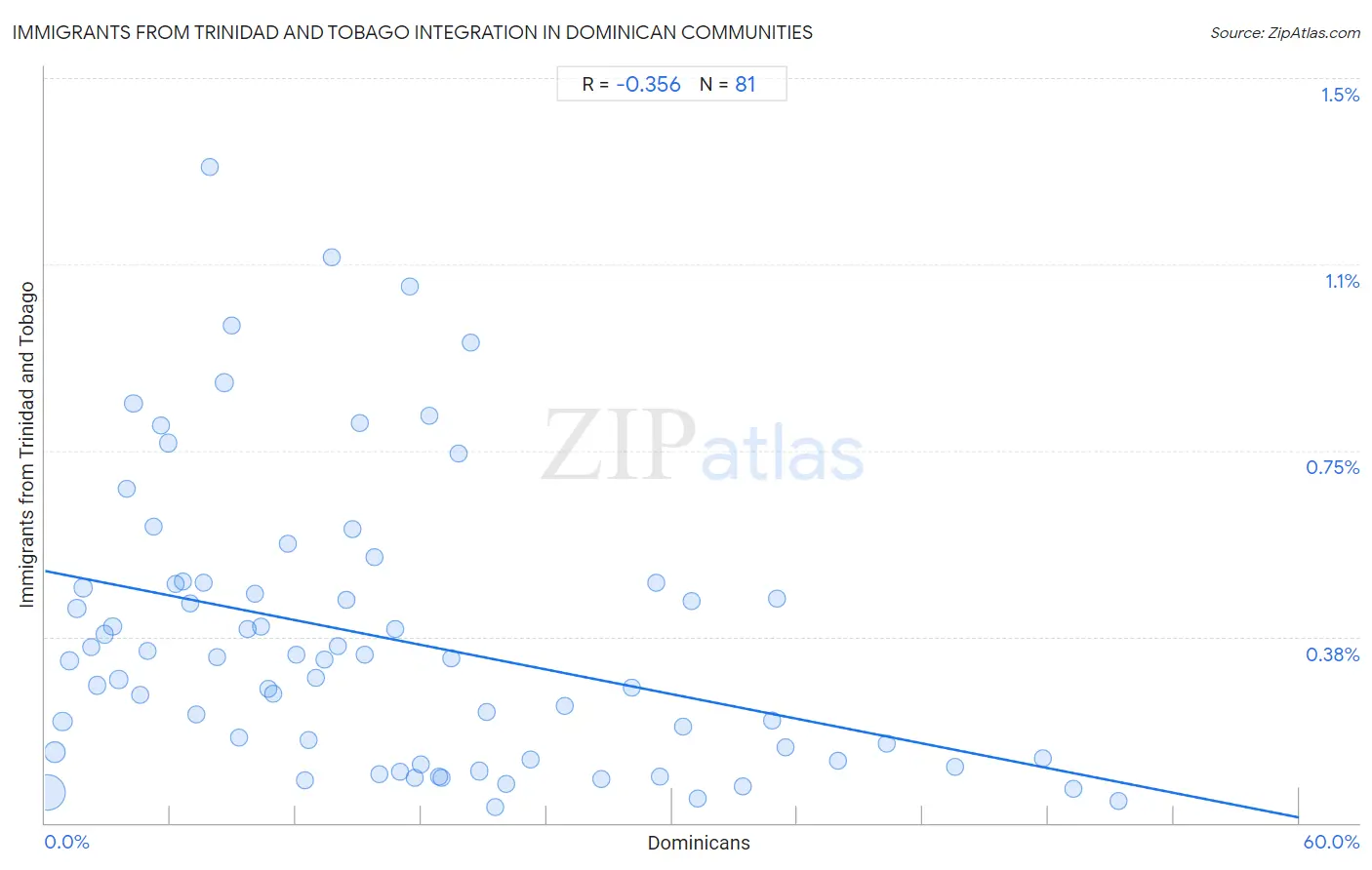 Dominican Integration in Immigrants from Trinidad and Tobago Communities
