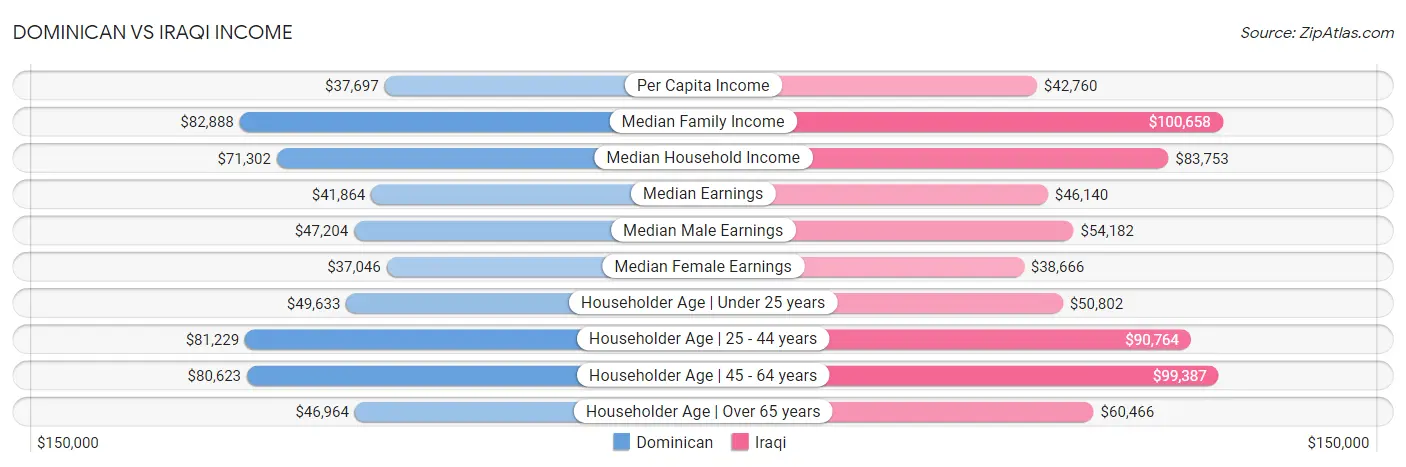 Dominican vs Iraqi Income