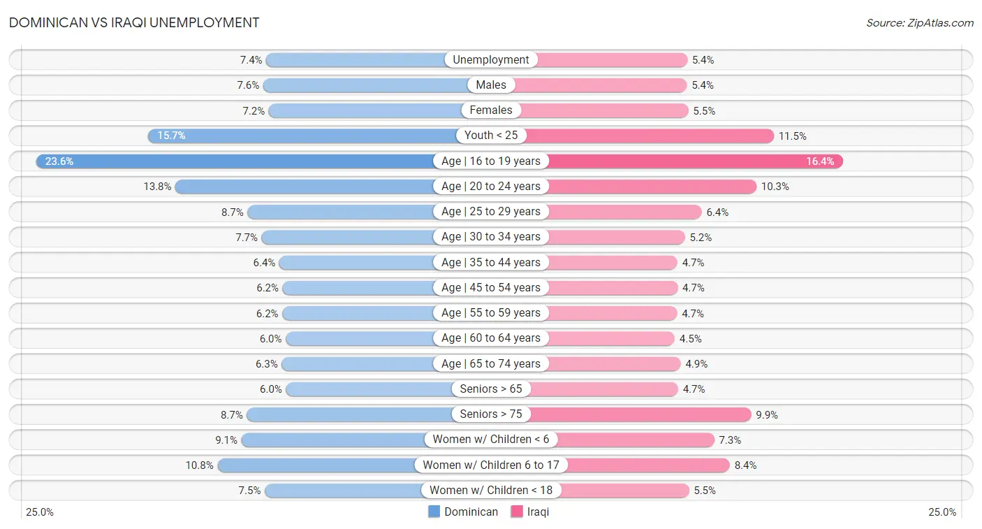 Dominican vs Iraqi Unemployment