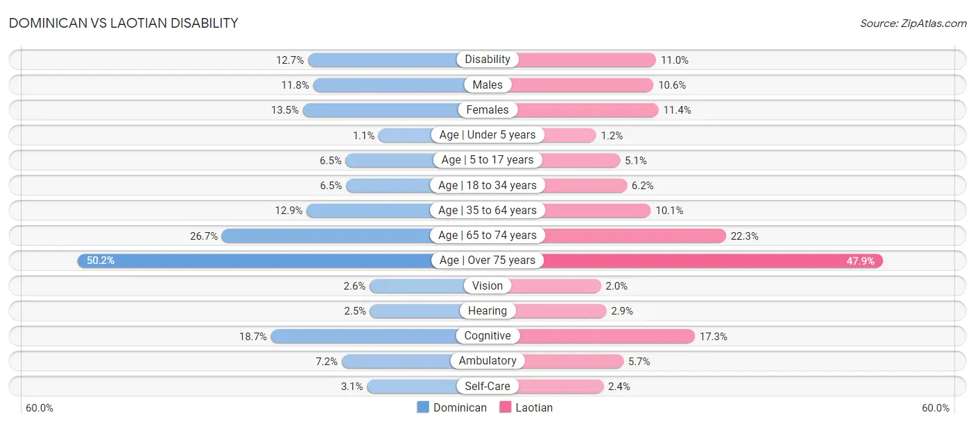 Dominican vs Laotian Disability