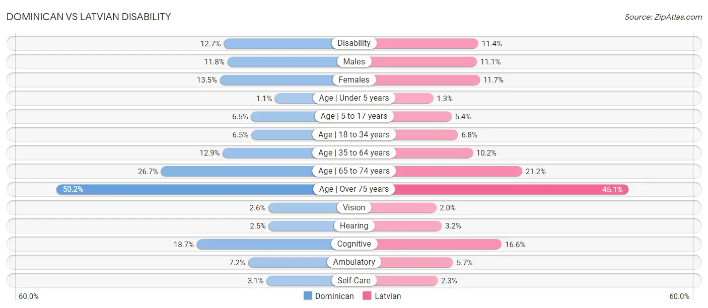 Dominican vs Latvian Disability