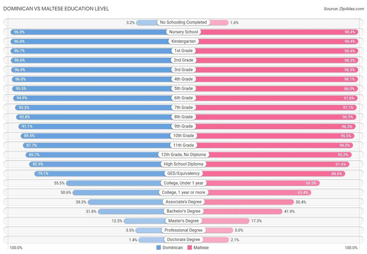 Dominican vs Maltese Education Level