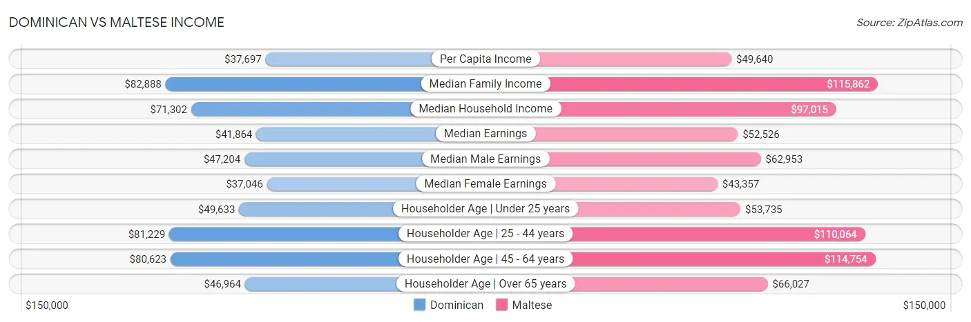 Dominican vs Maltese Income