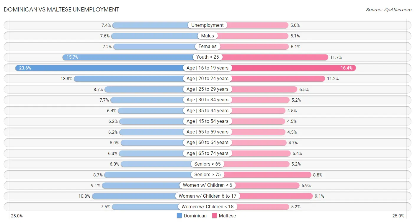 Dominican vs Maltese Unemployment