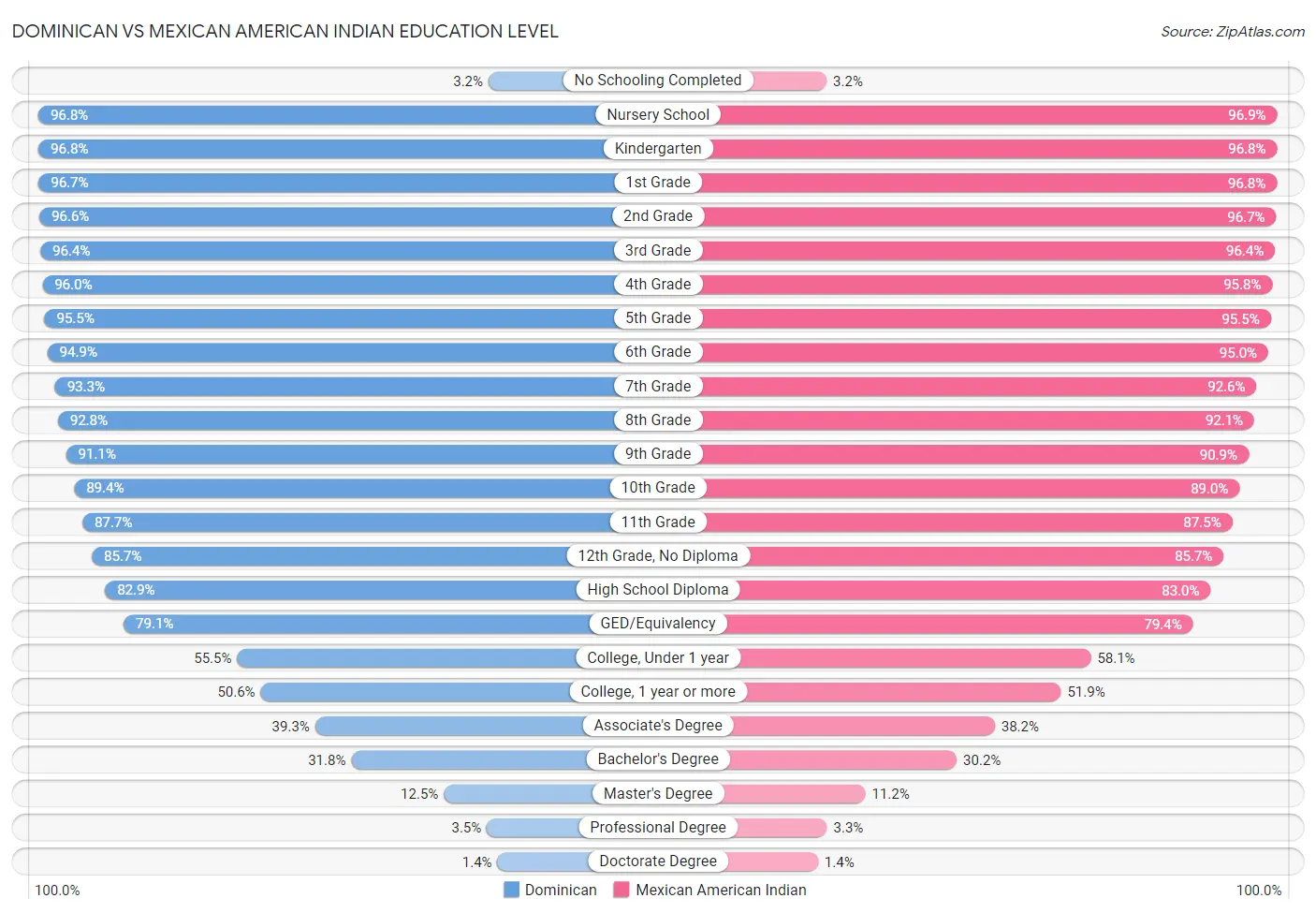 Dominican vs Mexican American Indian Education Level