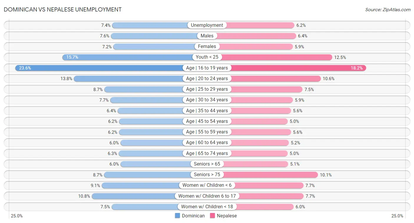 Dominican vs Nepalese Unemployment