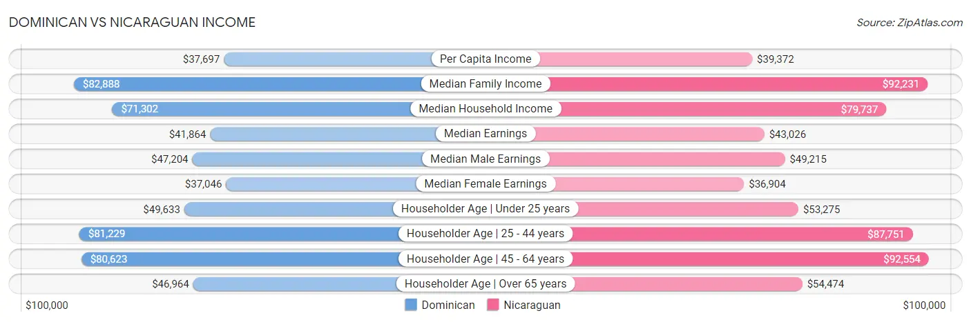 Dominican vs Nicaraguan Income