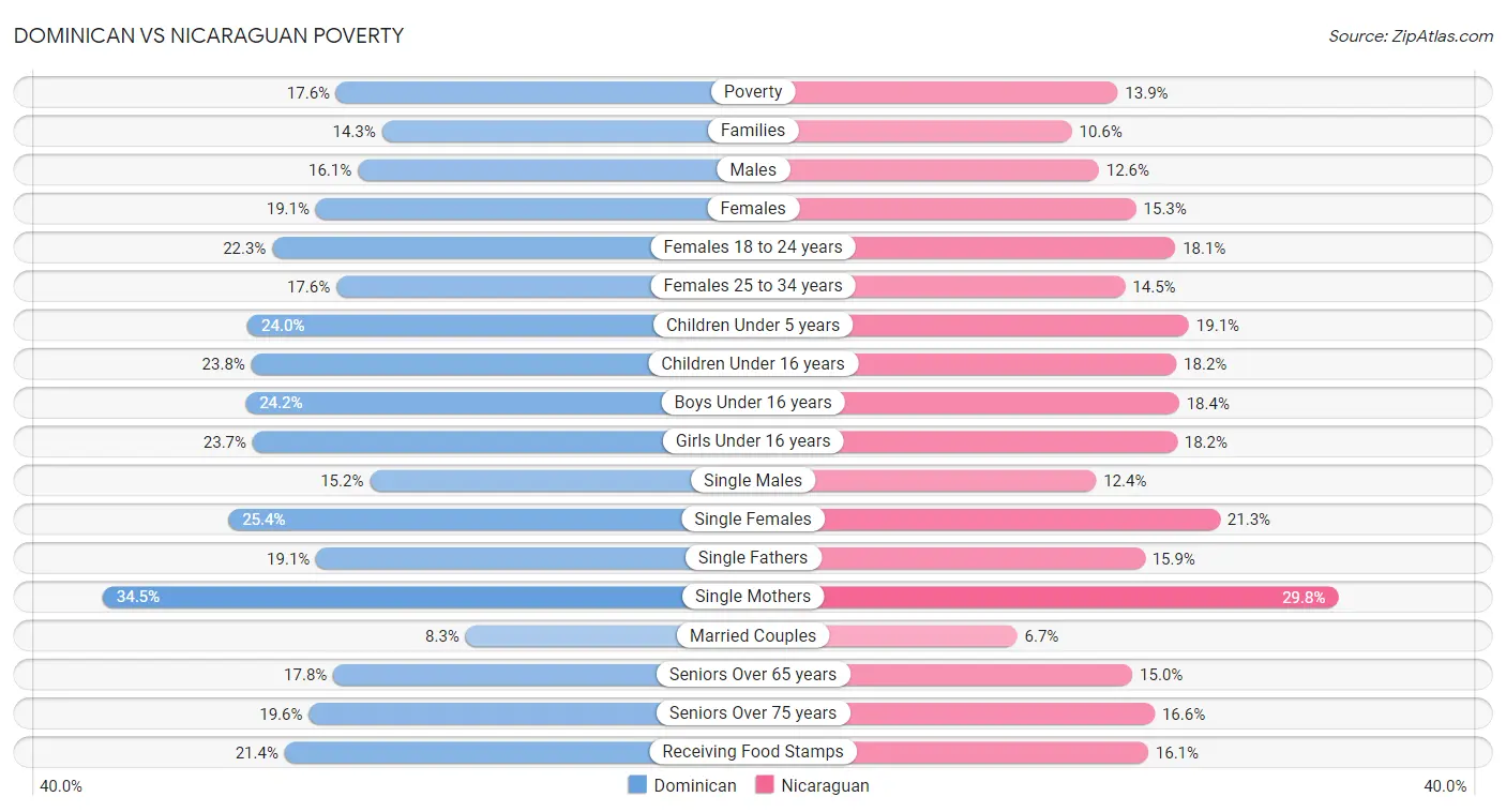 Dominican vs Nicaraguan Poverty