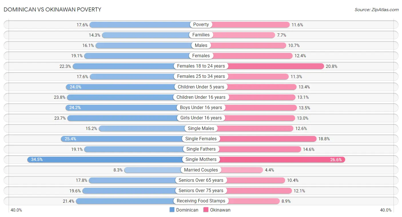 Dominican vs Okinawan Poverty