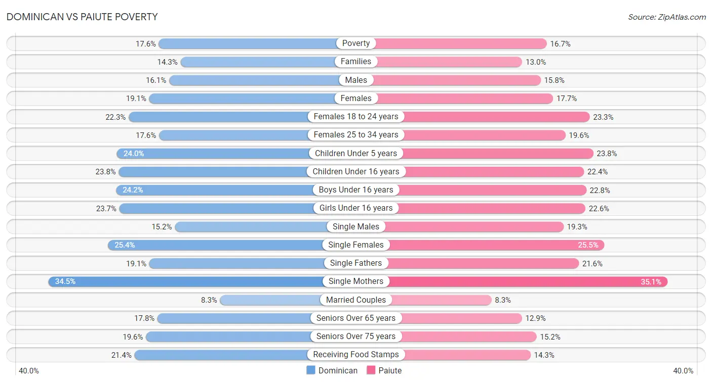 Dominican vs Paiute Poverty