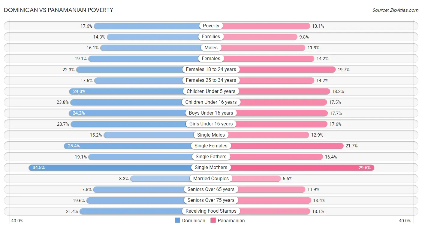 Dominican vs Panamanian Poverty