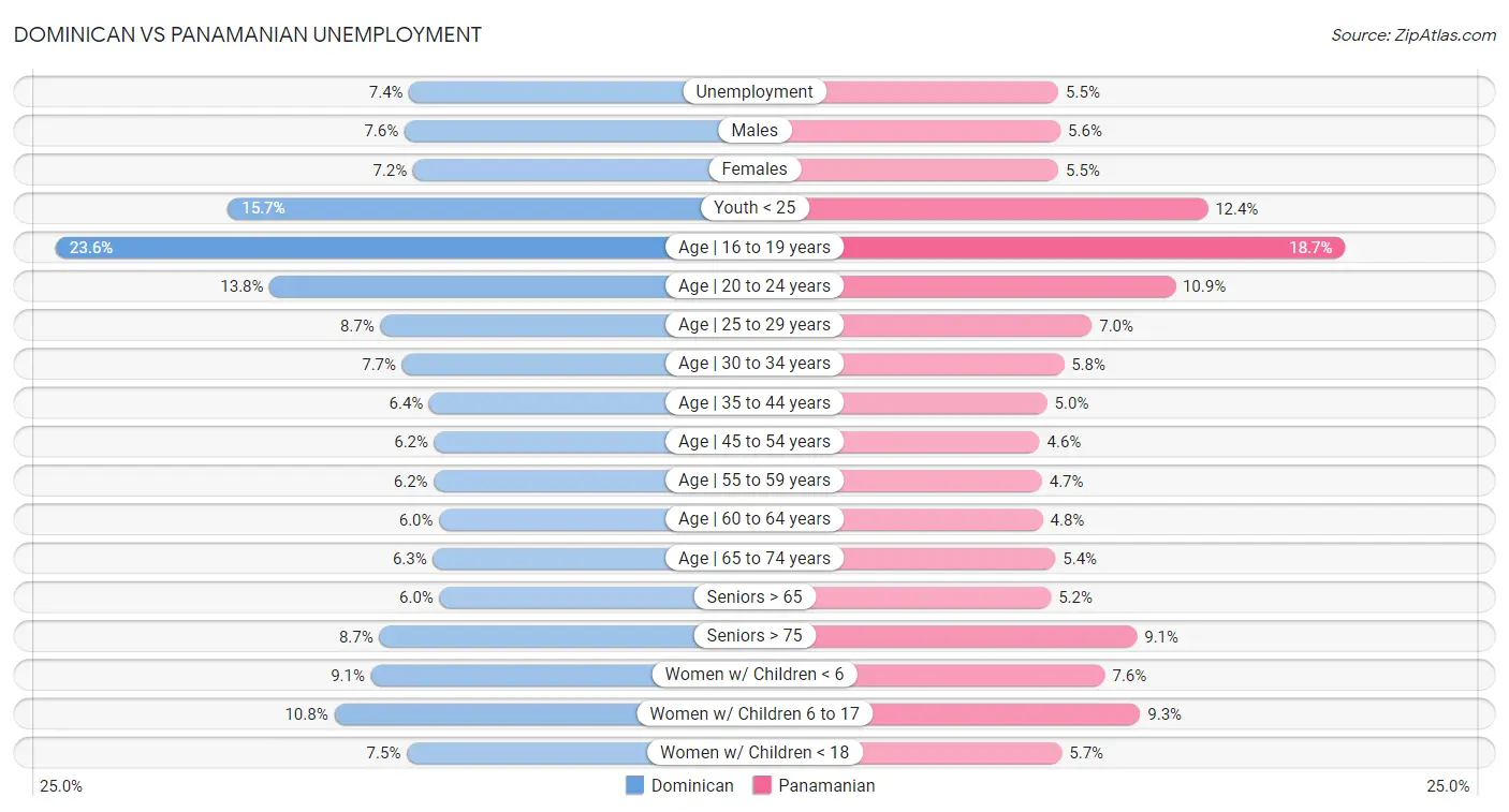 Dominican vs Panamanian Unemployment