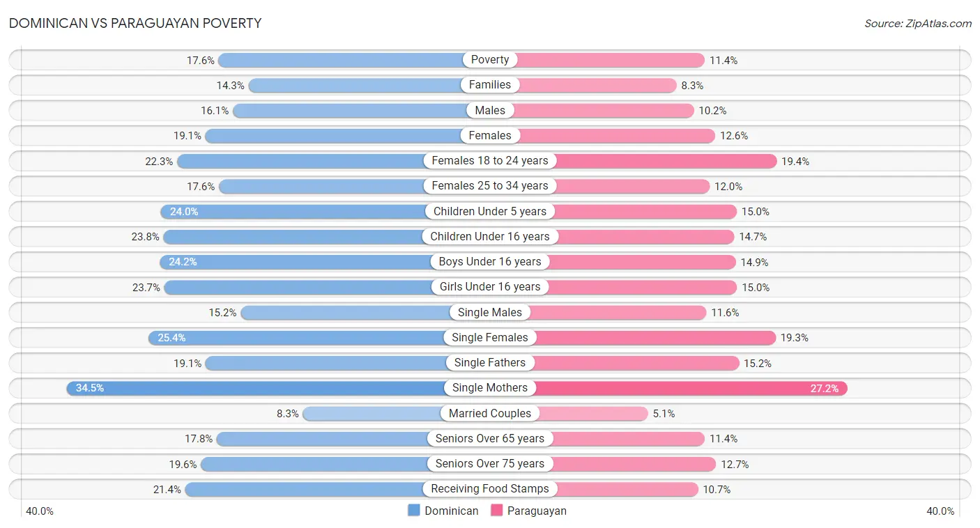 Dominican vs Paraguayan Poverty