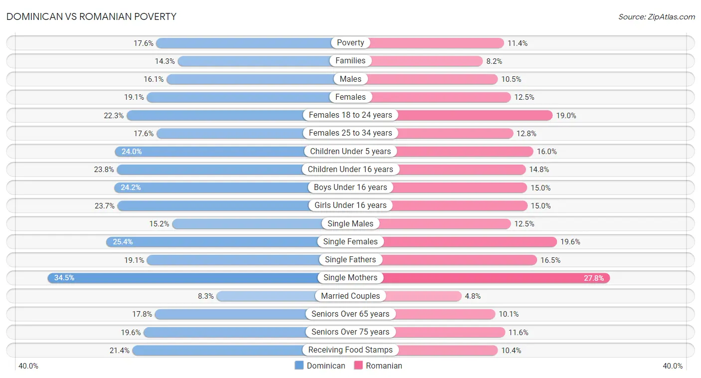 Dominican vs Romanian Poverty