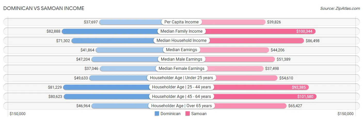 Dominican vs Samoan Income