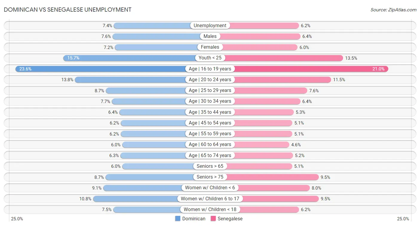 Dominican vs Senegalese Unemployment