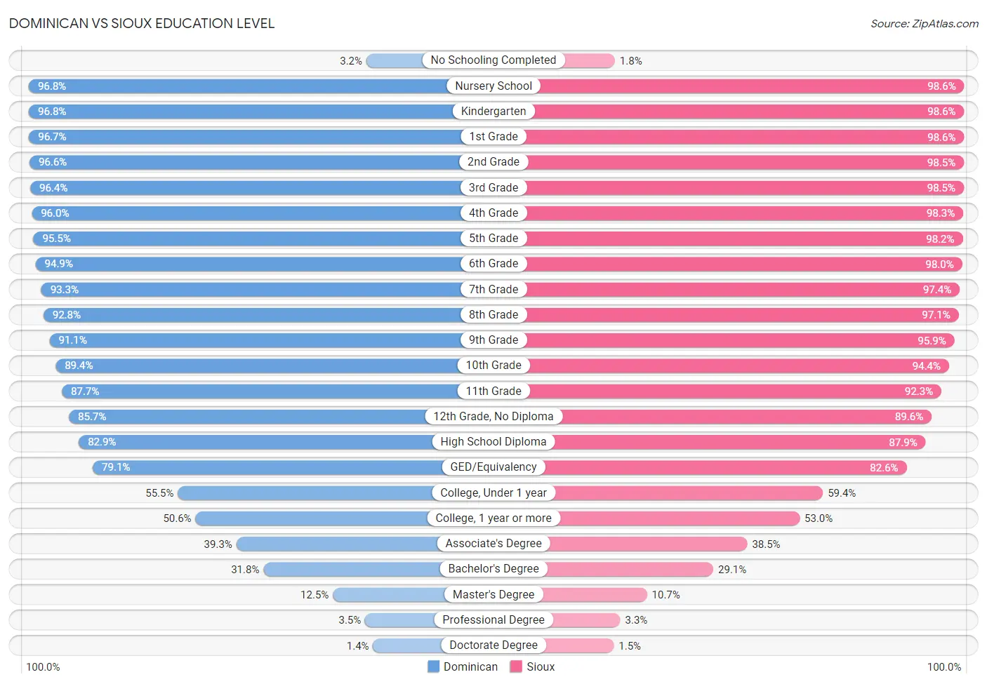 Dominican vs Sioux Education Level