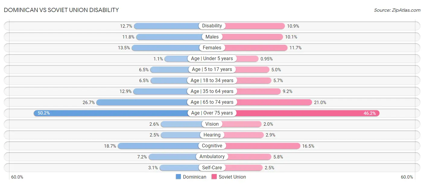 Dominican vs Soviet Union Disability