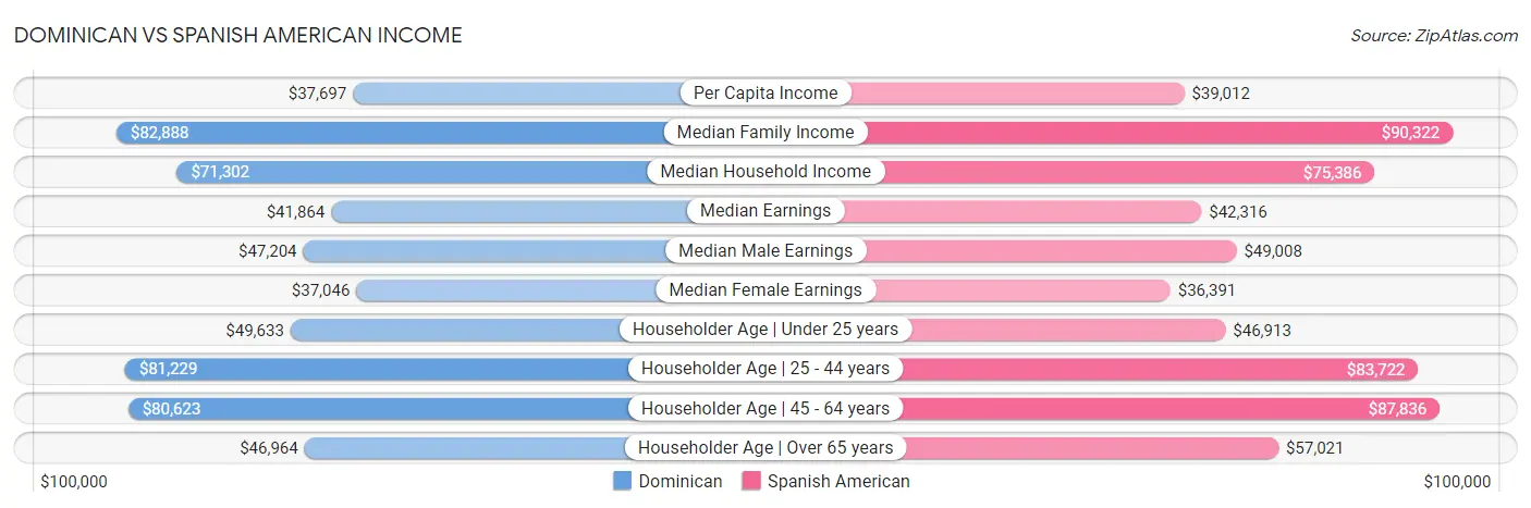 Dominican vs Spanish American Income