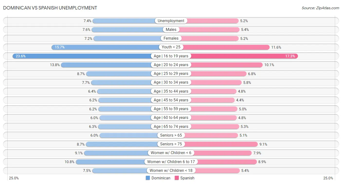 Dominican vs Spanish Unemployment