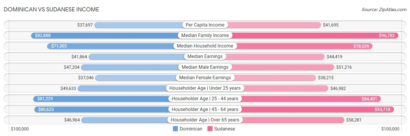 Dominican vs Sudanese Income