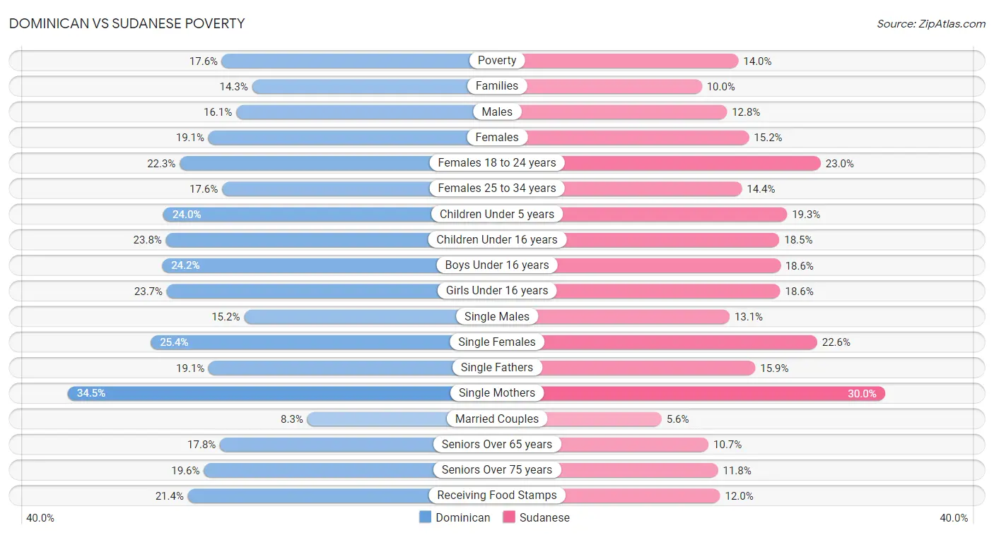 Dominican vs Sudanese Poverty