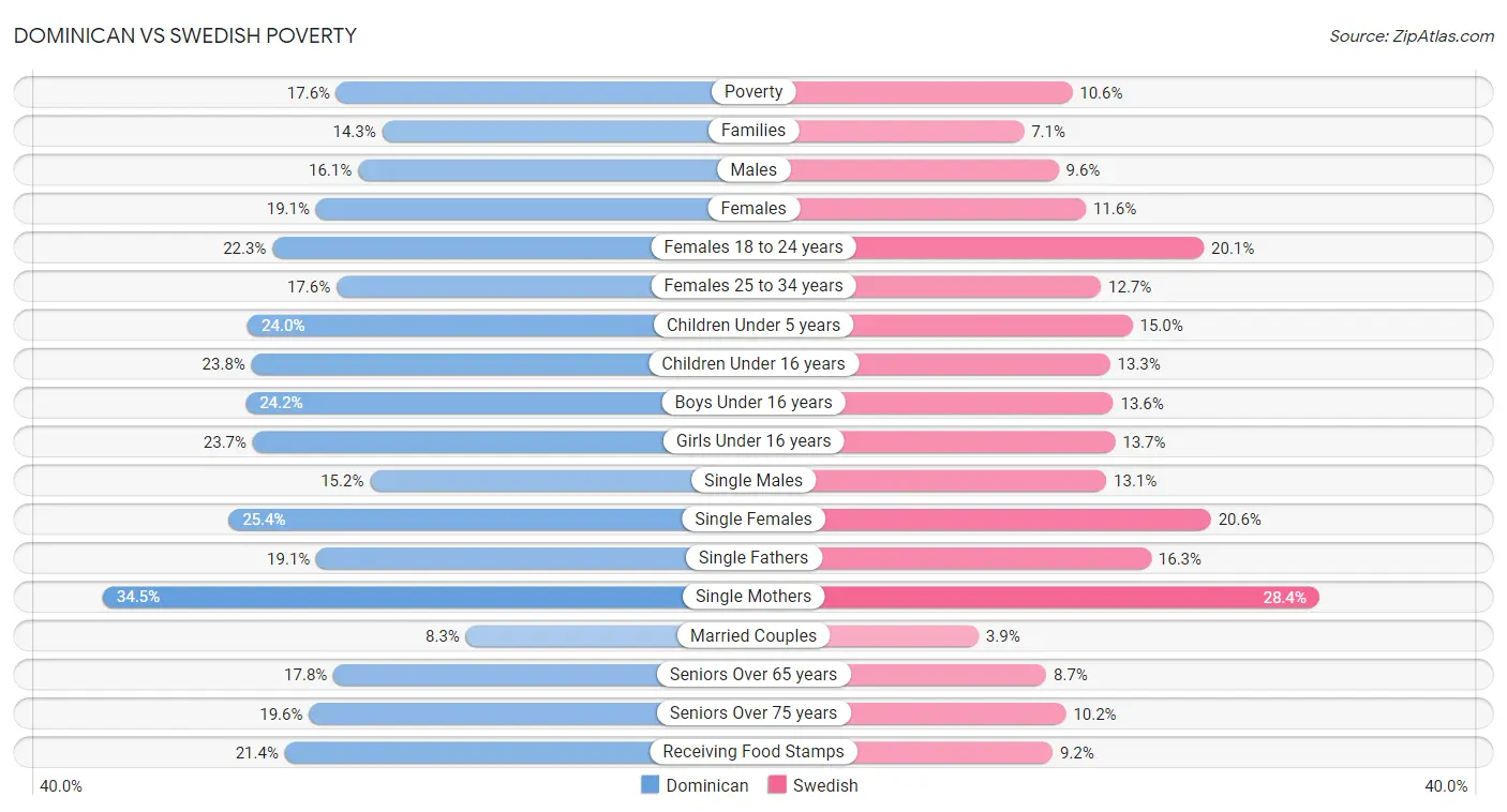 Dominican vs Swedish Poverty