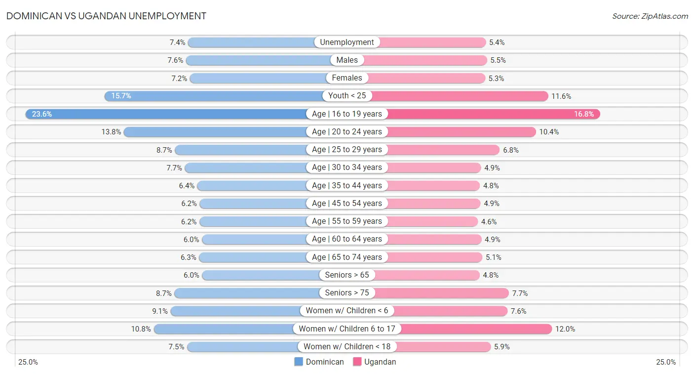 Dominican vs Ugandan Unemployment