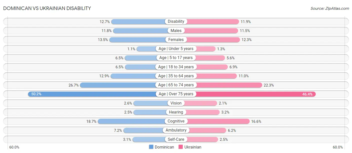 Dominican vs Ukrainian Disability