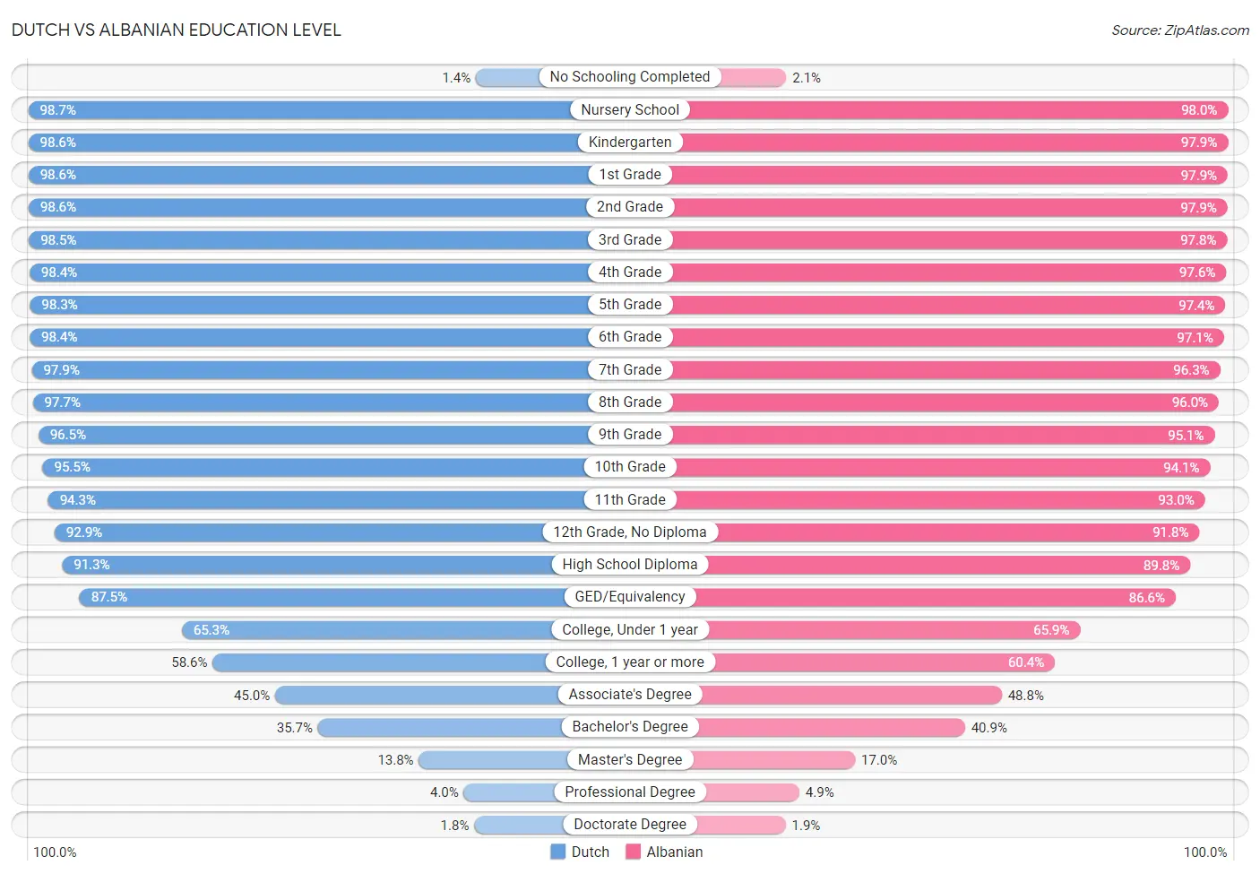 Dutch vs Albanian Education Level